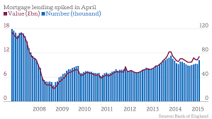 uk house prices mortgage approvals have their biggest spike