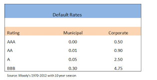 Municipal Bonds Returns Defaults Rates Fort Pitt