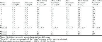 values of in vivo iop in mmhg by ocular manometry and the