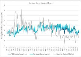 Short squeezes often happen at the end of deep slumps, like the one we saw in march as coronavirus. Short Interest Nasdaq