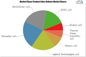 Lc Ms Market To Witness Huge Growth By 2025 Key Players