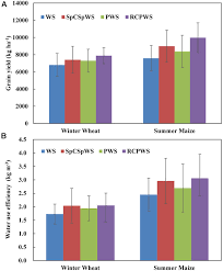 Frontiers Mitigating Groundwater Depletion In North China