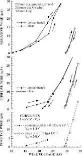 Corona Currents And Curve Fits For A Clean Copper Wire And A