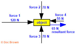 Resultant force is the total force acting on a body including their directions. Calculating Resultant Forces Vector Diagrams Graphs Work Done Calculations Equilibrium Parallelogram Of Forces Tension Vector Forces Gcse 9 1 Physics Igcse Revision Notes