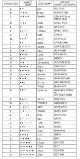 Old russian alphabet contained several greek letters that were eliminated during the tsar peter's it might be a bit more than the alphabet you're used to but these 33 letters will open you a completely new knowing the russian alphabet phonetics you will be able to read the signs in the street, find. Aviation Alphabet Nato Phonetic Alphabet Phonetic Alphabet Alphabet Code