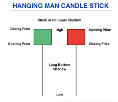 The color of the candlestick in either scenario is of no consequence. Hanging Man Candle Pattern