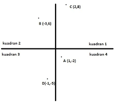 Apakah ada dua titik koordinat yang saling tegak? Gambarlah Titik A 1 2 B 3 6 C 2 8 D 1 5 Pada Koordinat Kartesius A Tentukan Brainly Co Id