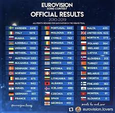 2010 2019 All Points Obtained For Each Nation In The Grand Final Cr Esc News Eurovision Eurovision Eurovision 2010 Eurovision Song Contest