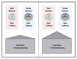 At least install 5 inches from the corner due to air circulation. Bs5839 Fire Alarm Systems Discount Fire Supplies