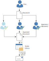 Create A Workflow Which Is Described On Following Image Note After Any Two Of Three Approvers Finish T Sharepoint Internal Communications Programing Software