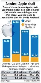 Economie Resultaat Apple Valt Tegen Infographic