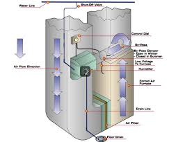 Air conditioners with chilled water coil: Air Flow Direction Furnace