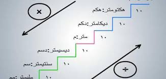 وهذا يعني عدم قبول هذا القياس للعمليات الحسابية ولكننا يمكن إجراء حساب التكرار لكل قسم وبالتالي يمكن حساب هذه الأعداد (التكرار) في مقاييس للإحصاء كمعامل سبيرمان. Ù…Ø§ Ù‡ÙŠ ÙˆØ­Ø¯Ø© Ù‚ÙŠØ§Ø³ Ø§Ù„Ø·ÙˆÙ„ Ù…Ù„Ø²Ù…ØªÙŠ
