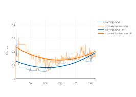 Learning Curve Cross Validation Curve Learning Curve Fit