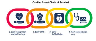 People suffering cardiac arrest in an icu have the advantage of immediate response, but the disadvantage of being sick enough to be in a national database review in ajrccm 2010 showed that the likelihood of surviving to discharge after a first cardiac arrest in an icu was 16% overall, but. Save A Life Cymru Solva Community Council