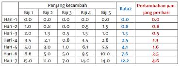 Tumbuhan kacang hijau di tempat gelap memiliki pertubuhan lebih pesat dibandingkan tumbuhan kacang hijau yang berada di tempat terang. Makalah Pertumbuhan Kacang Hijau Ditempat Gelap Dan Terang
