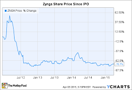 bull vs bear zynga stock the motley fool