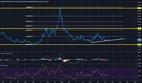 Tza Stock Price And Chart Amex Tza Tradingview