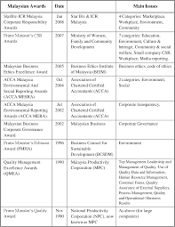 We commit to ensure our company's contribute to environment and social needs of our surrounding communities. An Exploratory Study On Corporate Social Responsibility Csr In Malaysia National And Organisation Centric Perspectives Semantic Scholar