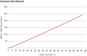 0.72 percent of natural uranium, but it is more. Uranium Enrichment Enrichment Of Uranium World Nuclear Association