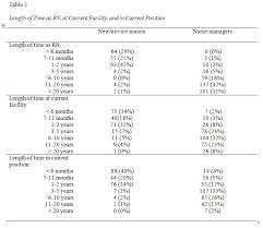 Novice Nurse Preparedness To Effectively Use Electronic