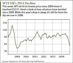 Crude Oil Price Charts Compare 2014 To 2008