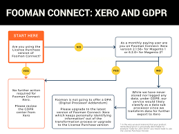 Fooman Connect Xero And Gdpr