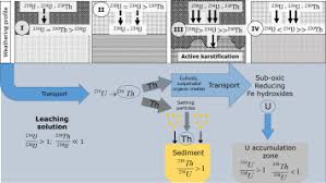 All but a trace of the world's thorium exists as the useful isotope, which means it does not require enrichment. Determination Of Uranium And Thorium Isotopes In Kaolinitic Samples By Icp Ms Ms Sciencedirect