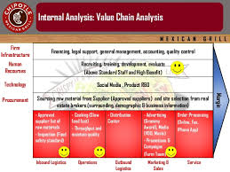 Chipotle Macro Environment Analysis Custom Paper Example