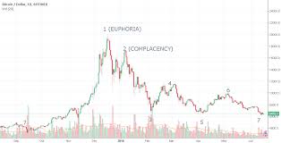 A Btc Chart For Bob