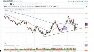 natural gas technical analysis for december 09 2019 by fxempire