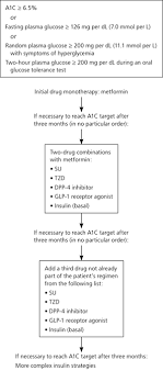 We did not find results for: Management Of Blood Glucose With Noninsulin Therapies In Type 2 Diabetes American Family Physician