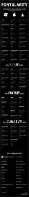 The Most Popular Fonts By Operating System Infographic Popular Fonts Typography Common Fonts