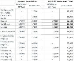Breaking American Aadvantage Reveals Their New Award Chart
