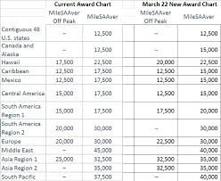 breaking american aadvantage reveals their new award chart