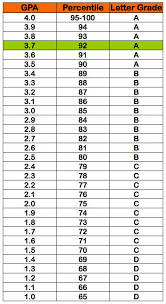 letter grade percentile gpa chart life hacks for