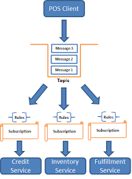 Relay doesn't use brokered messaging(queues, topics, subscriptions)? Introducing Queues And Topics In Azure Service Bus