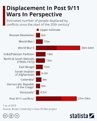 Pin On Statista Infographics