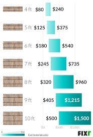 Check out our fence cost estimator below for more types of fences priced per foot and per acre. 2021 Wood Fence Installation Cost Cost To Build Wood Fence