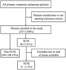 Replace replace values in the target url. Oncotarget Mutation Profile Of Primary Subungual Melanomas In Caucasians Oncotarget