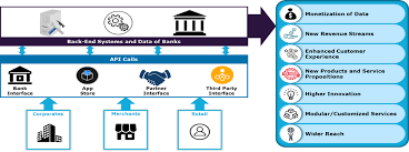 Api or application programming interface enables a 3rd party application to use a particular interface through which it can access a common set of tools or services. Apis Act As Collaborative Glue To Link Stakeholders In The New Payments Ecosystem