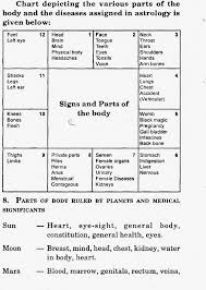 Medical Astrology And Diseases Bharatiya Jyotish Mantra