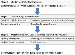 Twin Twin Transfusion Syndrome Study Protocol For Developing Disseminating And Implementing A Core Outcome Set Trials Full Text