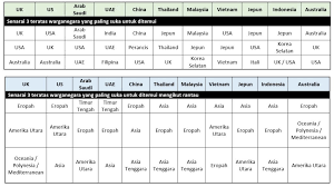 Pelancong Antarabangsa Lebih Suka Bertemu Pelancong Dari Negara Mereka Ketika Bercuti Soal Selidik Agoda Menunjukkan Warga Amerika Adalah Satu Satunya Warganegara Yang Paling Popular Untuk Ditemui Ketika Dalam Percutian Agoda Check In