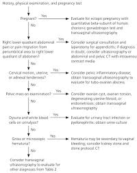 Cancer pain is the way your body responds to tumor growth, or the injury and damage that cancer is causing. Evaluation Of Acute Pelvic Pain In Women American Family Physician