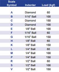 Rockwell Hardness Testing Reference Guide