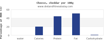 Water In Cheddar Cheese Per 100g Diet And Fitness Today
