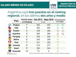 Siempre hemos dicho que el sueldo mínimo de nuestro país no alcanza para vivir, hoy calcularemos los gastos básicos de una persona y un grupo familiar. El Salario Minimo En Dolares Alcanzo El Peor Lugar En El Ranking Regional Poltica Argentina