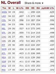 But what if they were big favorites in those 20 losses? A Season Paused 1981 Mlb Standings A Foot In The Box