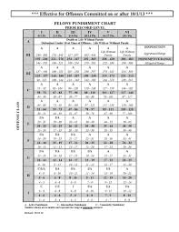 North Carolina Felony Sentencing Chart Www